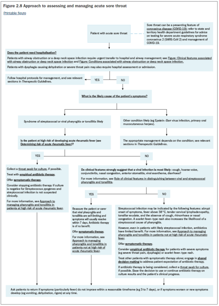 Throat Conditions – PC2100 – Applied Therapeutics and Pharmacy Practice 1