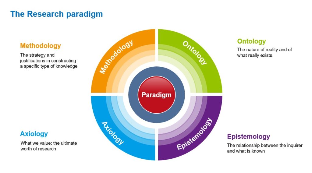 The research paradigm is represented as having four equally iumportant aspects: Methodology, Ontology, Epistemology and Axology