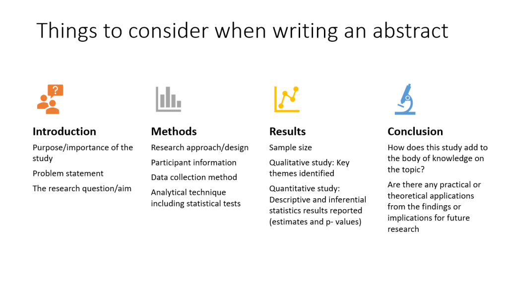 Infographic containing four pictures and information describing things to consider when writing an abstract. These are, Introduction where you state the purpose, problem statement and research question/aim. Next is methods, referring to research approach (or design), participant information, data collection methos and analytical technique. Next is results, including sample size, key themes if it is a qualitative study or descriptive and inferential statistics, including estimates and p-values for quantitative studies. Finally, conclusion, explaining how this study adds to the research on the topic and practical or theoretical applications from the findings for future research.