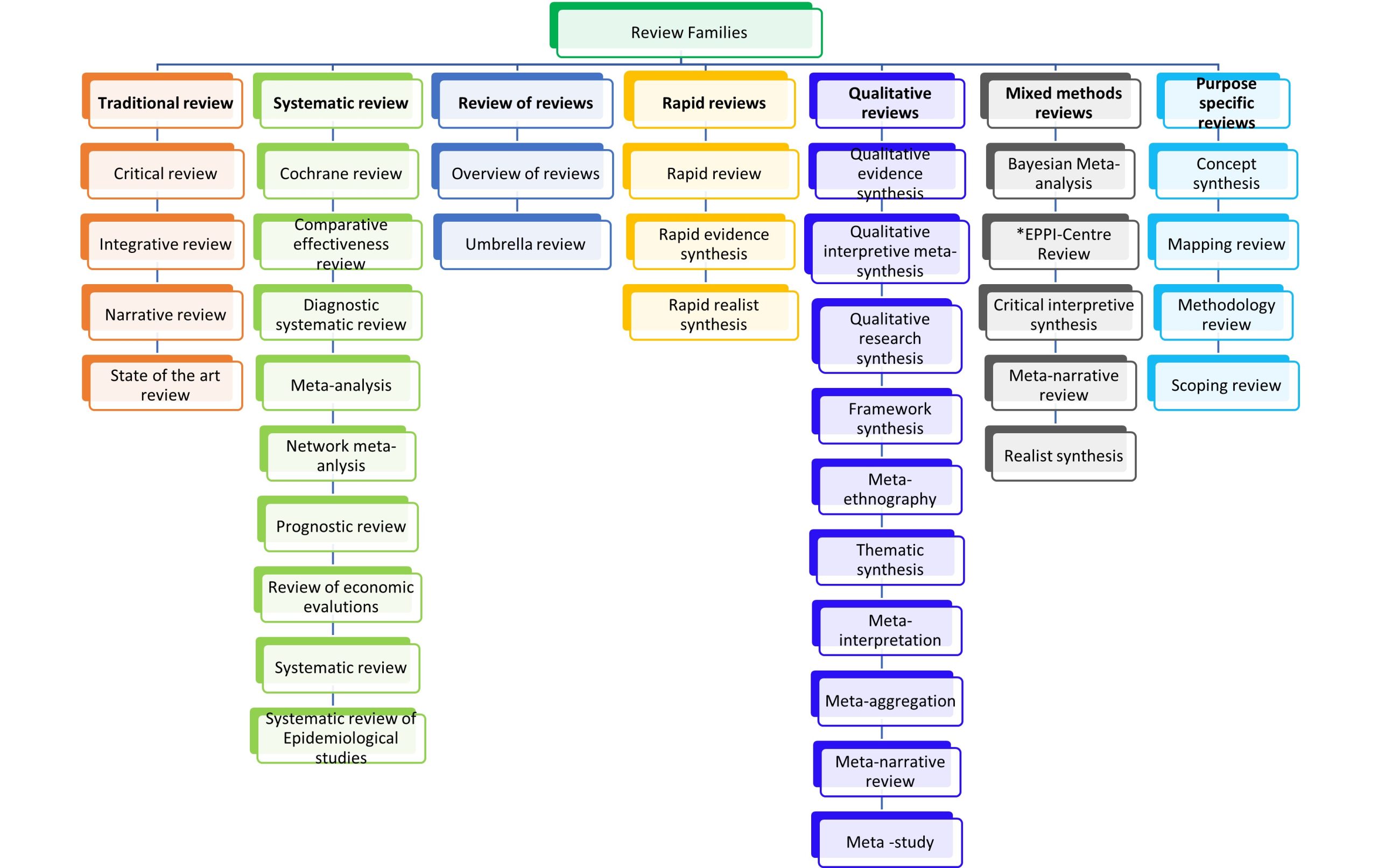 diagram displaying the types of reviews such as traditional review, systematic review, review of reviews, rapid reviews, qualitative reviews, mixed method reviews and purpose specific reviews.