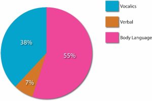 a pie chart: 38% Vocalics, 55% Body language, 7% verbal