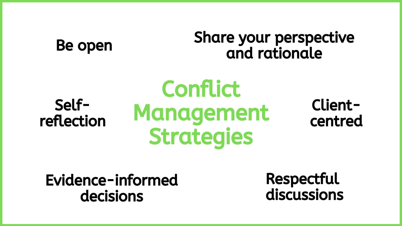 Conflict Management Strategies are listed. They include; be open, share tour perspective and rationale, self-reflection, client-centered, evidence-informed decisions, respectful discussions.