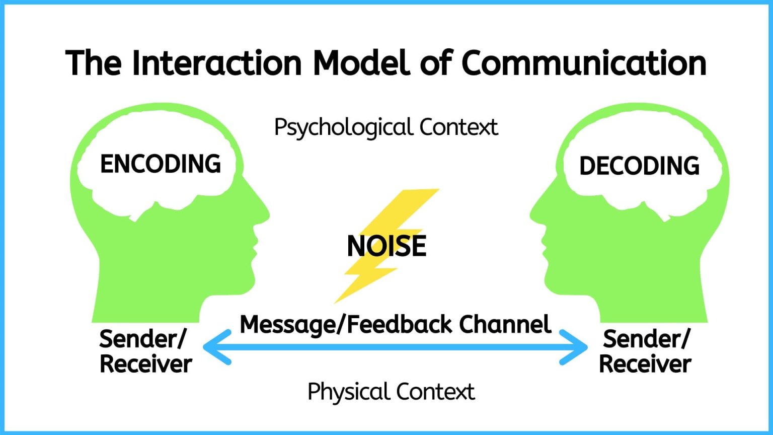 1.2 When do we Communicate? The Communication Process – Communication ...