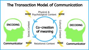 Picture of two heads facing each other labelled communicator. The head on the left is encoding a message. The head on the right is decoding the message. Between the two heads are several lightning bolts labelled Noise that could be due to Physical & Psychological Context, Social Context, Cultural Context, or Relational Context.  A circle in the middle is labelled Co-creation of meaning and shows that the arrows go around the circle from sender to receiver and back again