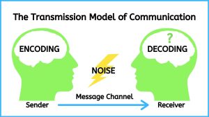 Picture of two heads facing each other.  The head on the left is the Sender and is encoding a message.  The head on the right is the Receiver and is decoding.  Between the two heads is a lightning bolt labelled Noise.  An arrow labelled Message Channel points from the sender to the receiver.