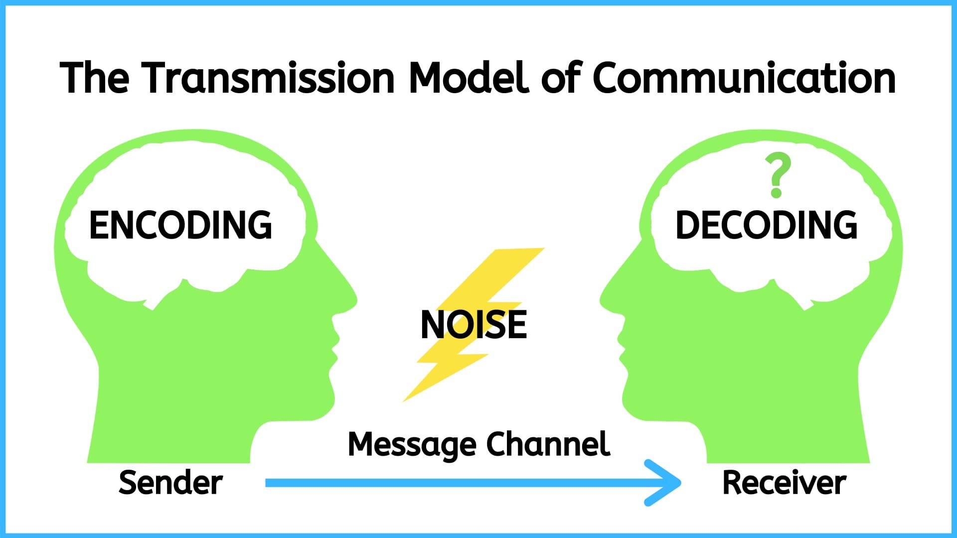 Define communication. Types of Noise in communication. Transmission model of communication. Семантический шум. Semantic Noise example.