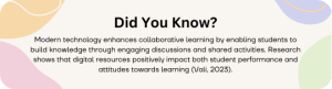 Coloured textbox asking the question: Did you know? Modern technology enhances collaborative learning by enabling students to build knowledge through engaging discussions and shared activities. Research shows that digital resources positively impact both student performance and attitudes towards learning (Vali, 2023).