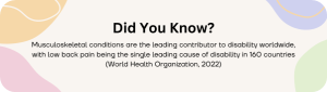 Coloured textbox asking the question: Did you know? Musculoskeletal conditions are the leading contributor to disability worldwide, with low back pain being the single leading cause of disability in 160 countries (World Health Organization, 2022).
