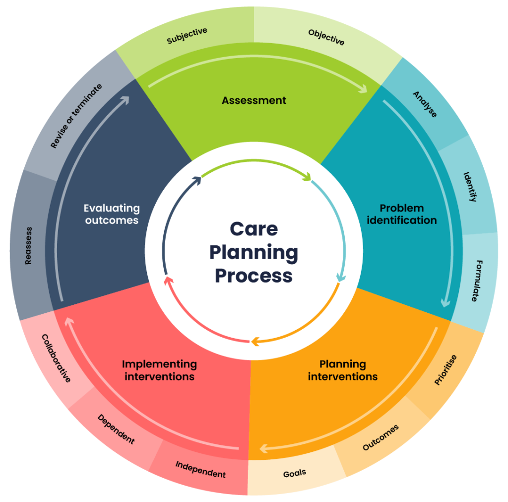 A circular model of a nursing process containing five steps: Assessment, problem identification, planning interventions, implementing interventions, and evaluating outcomes. Each step is displayed as an equal portion in a donut shape with arrows that lead in a clockwise direction. Outside this donut is a secondary donut shape representing the subsections for each step. The subjective and objective sections are connected to the assessment step. Analyse, identify, and formulate sections are connected to problem identification. Goals, outcomes, and prioritise are connected to planning interventions. Collaborate, dependent, and independent are connected to implementing interventions. Finally, the sections reassess and revise or terminate are connected to evaluating outcomes.