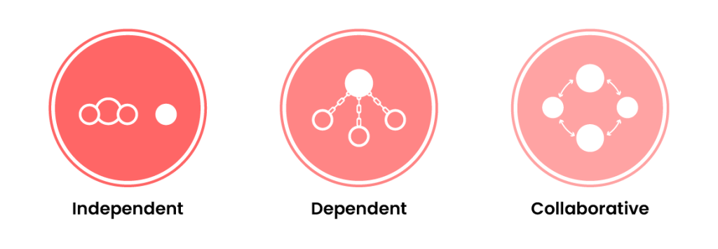 One row of pink circles containing icons representing intervention types that may be implemented as part of the care planning process. From left to right, the circles represent independent, dependent, and collaborative interventions.