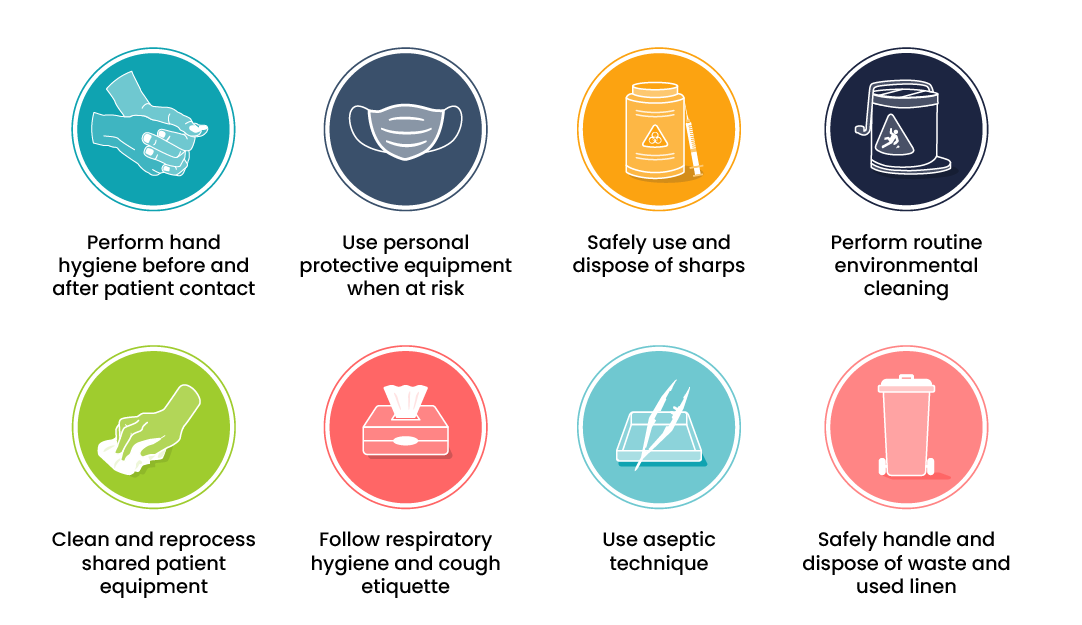 Two rows of coloured circles contain icons representing standard precautions. From left to right, the circles represent: performing hand hygiene before and after patient contact, using personal protective equipment when at risk, safely using and disposing of sharps, performing routine environmental cleaning, cleaning and reprocessing shared patient equipment, following respiratory hygiene and cough etiquette, using aseptic technique, and safely handling and disposing of waste and used linen.