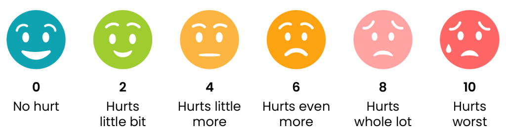 A visual scale anchored by zero (no hurt) with a smiling face on the left to 10 (hurts worst) with a sad face on the right. From left to right, the scale ranges from 0 = no hurt, 2 = hurts little bit, 4 = hurts little more, 6 = hurts event more, 8 = hurts whole lot, and 10 = hurts worst.