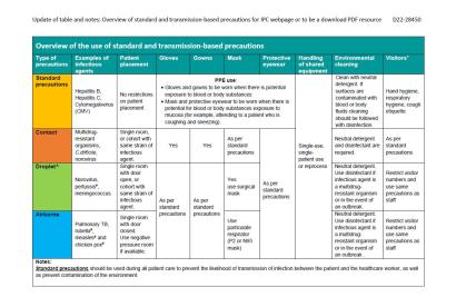 A thumbnail representing the first page of colourful spreadsheet overviewing the transmission-based precautions.