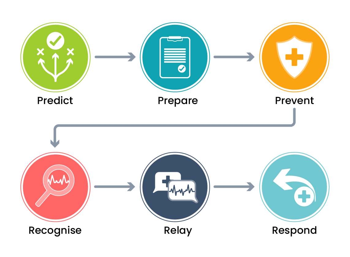 A flow chart including six icons representing the 3Ps and 3Rs. From start to finish, the icons are: predict, prepare, prevent, recognise, relay, and respond.