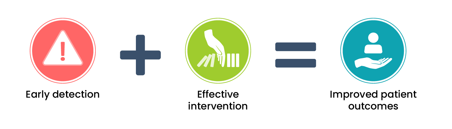 A simple equation using coloured icons representing early detection, effective intervention, and improved patient outcomes. The equation reads: early detection + effective intervention = improved patient outcomes.