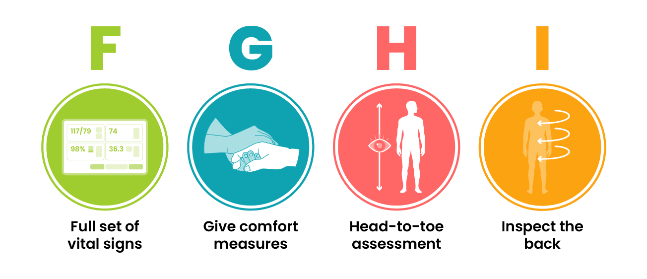 One row of coloured circles contains icons representing the FGHI assessment approach. From left to right, the circles represent a full set of vital signs, give comfort measures, head-to-toe assessment, and inspect the back.