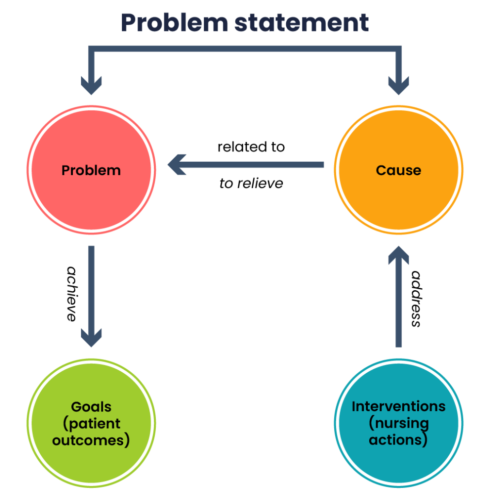 A flow chart containing coloured circles, arrows, and text. The chart is organised in two columns. From the top, two arrows point from the words ‘problem statement’ to each column. In the left column, the arrow points down to a pink circle containing the word ‘problem’. Another arrow points from this circle to a green circle containing the words, ‘goals (patient outcomes)’. Beside this arrow is the word ‘achieve’, representing how the problem statement focuses on achieving goals in response to the problem. In the right column, an arrow points down to an orange circle containing the word ‘cause’. Another arrow points to this circle from a blue circle containing the words, ‘interventions (nursing actions)’. Beside this arrow is the word ‘address’, representing how the interventions address the cause. Finally, an arrow points from the orange cause circle to the pink problem circle with the words ‘related to’, and ‘to relieve’. This represents how the interventions are also related to and relieve the problem after addressing the cause.