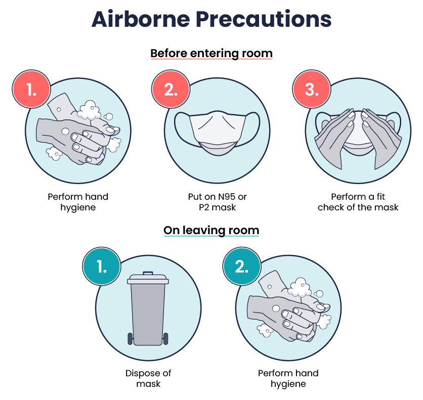 Two rows of numbered circles containing icons and text representing airborne precautions. The top row contains three steps taken before entering the room. From left to right, these steps include 1. Performing hand hygiene, 2. Putting on a N95 or P2 mask, and 3. Performing a fit check of the mask. The bottom row contains two steps taken on leaving the room. From left to right, these steps include 1. Disposing of mask and 2. Performing hand hygiene.