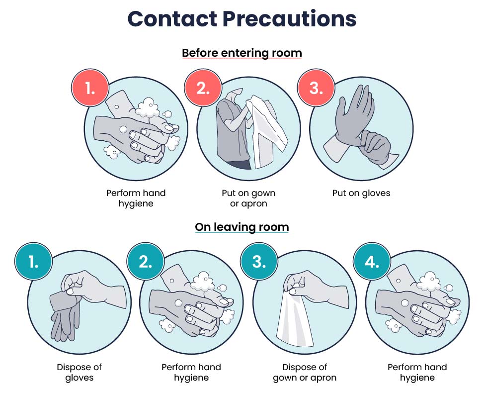 Two rows of numbered circles containing icons and text representing contact precautions. The top row contains three steps taken before entering the room. From left to right, these steps include 1. Performing hand hygiene, 2. Putting on a gown or apron, and 3. Putting on gloves. The bottom row contains four steps taken on leaving the room. From left to right, these steps include 1. Disposing of gloves, 2. Performing hand hygiene, 3. Disposing of gown or apron, and 4. Performing hand hygiene.