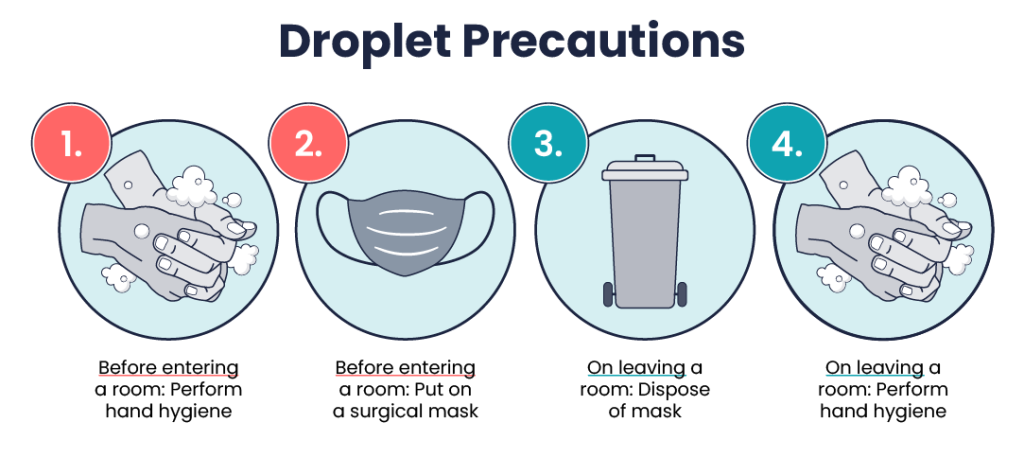 One row of numbered circles containing icons and text representing droplet precautions. From left to right, these steps include 1. Before entering a room, perform hand hygiene; 2. Before entering a room, put on a surgical mask; 3. On leaving a room, dispose of mask; and 4. On leaving a room, perform hand hygiene.