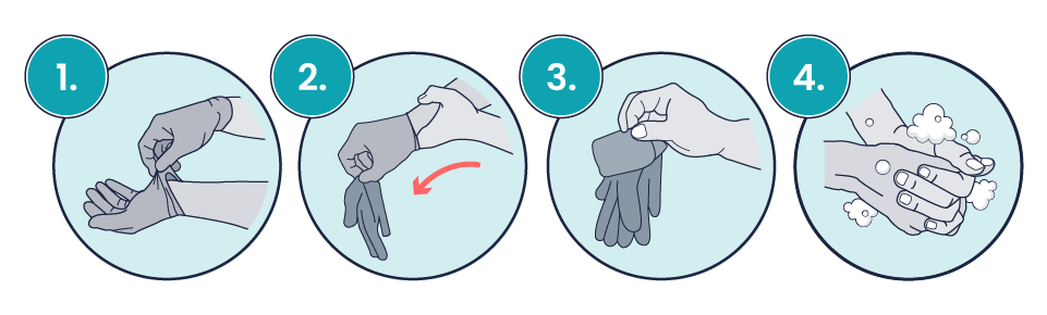 Four coloured circles containing a number and graphic demonstrating how to remove gloves. From left to right, the graphics are: 1. A close-up of two gloved hands beginning to remove the first glove; 2. An ungloved hand removing the remaining gloved hand; 3. A hand about to dispose of the removed gloves; and 4. Hands being washed with soap.