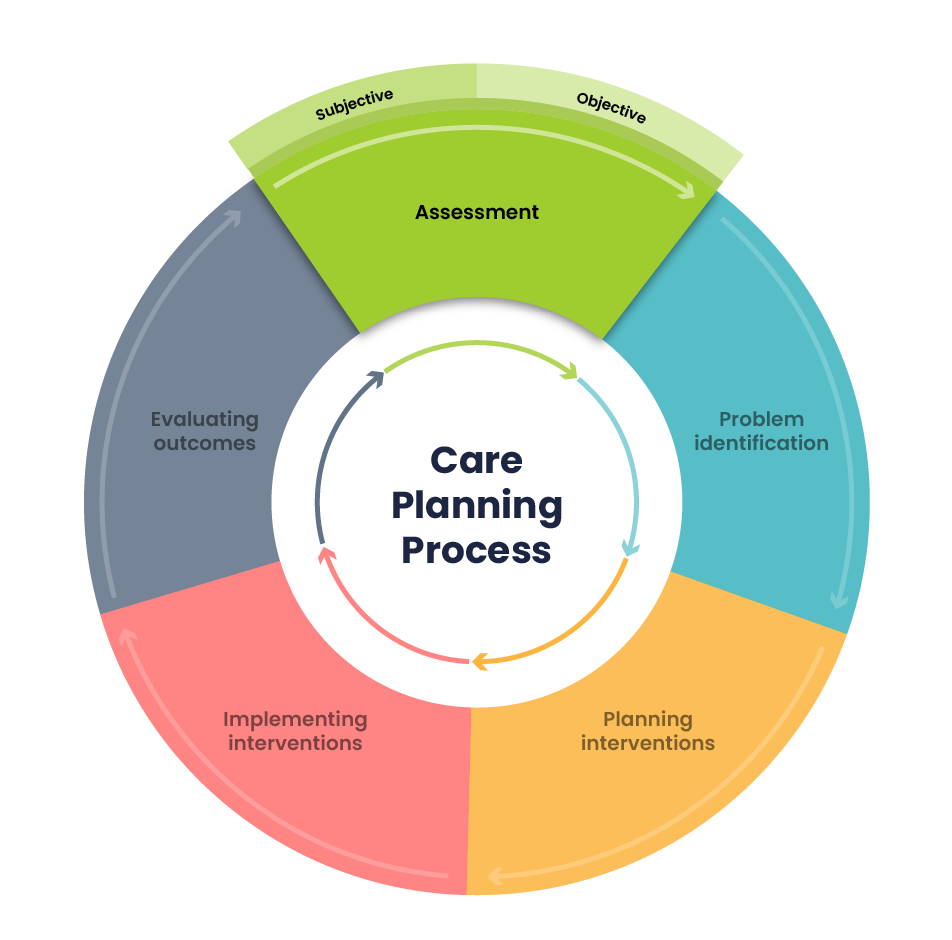 A circular model of a nursing process containing five steps: Assessment, problem identification, planning interventions, implementing interventions, and evaluating outcomes. Each step is displayed as an equal portion in a donut shape with arrows that lead in a clockwise direction. The top ‘assessment’ step is raised and clearer than the other faded steps. A smaller subjective and objective portion is connected to this assessment step.