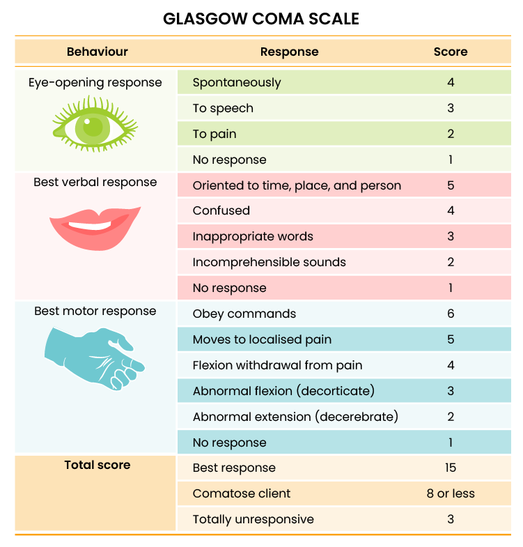 A table titled the Glasgow Coma Scale. From left to right, the three columns in the table read behaviour, response, and score. Below these headings are four rows: eye-opening response, best verbal response, best motor response, and total score. From left to right, top down, the eye-opening response row reads: Spontaneously 4 To speech 3 To pain 2 No response 1 From left to right, top down, the best verbal response row reads: Oriented to time, place, and person 5 Confused 4 Inappropriate words 3 Incomprehensible sounds 2 No response 1 From left to right, top down, the best motor response row reads: Obey commands 6 Moves to localised pain 5 Abnormal flexion (decorticate) 3 Abnormal extension (decerebrate) 2 No response 1 From left to right, top down, the total score row reads: Best response 15 Comatose client 8 or less Totally unresponsive 3