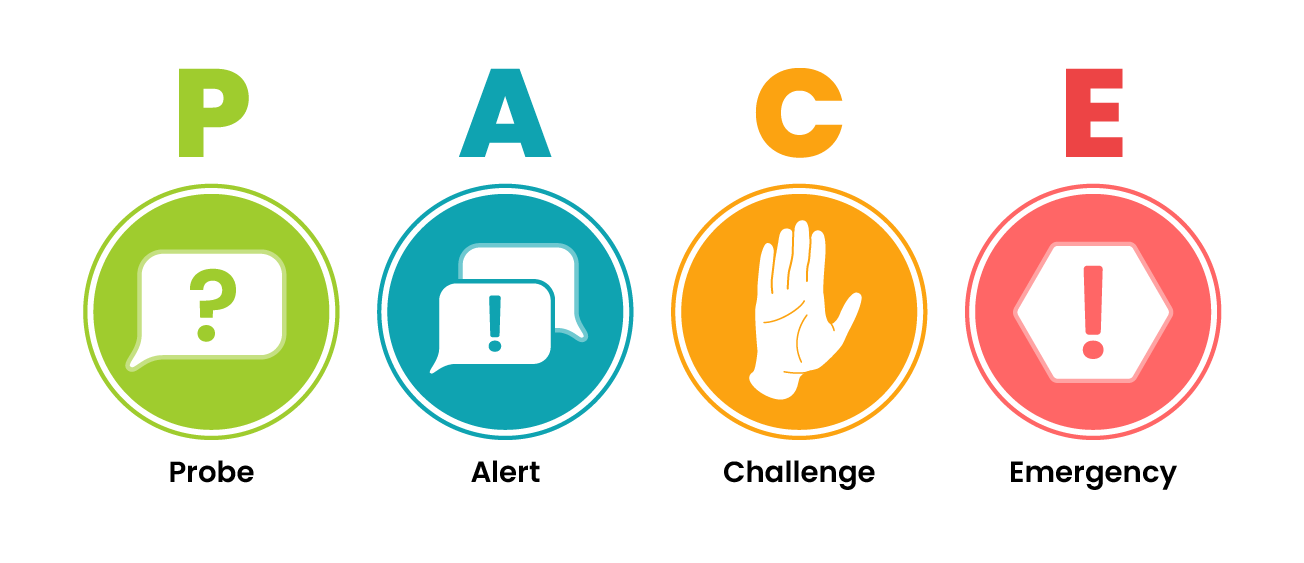 One row of coloured circles containing icons that represent the PACE communication tool. From left to right, the circles represent probe, alert, challenge, and emergency.