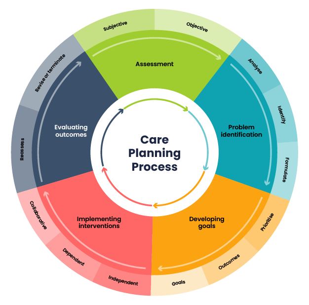A circular model of a nursing process containing five steps: Assessment, problem identification, developing goals, implementing interventions, and evaluating outcomes. Each step is displayed as an equal portion in a donut shape with arrows that lead in a clockwise direction. Outside this donut is a secondary donut shape representing the subsections for each step. The subjective and objective sections are connected to the assessment step. Analyse, identify, and formulate sections are connected to problem identification. Goals, outcomes, and prioritise are connected to Developing goals. Collaborate, dependent, and independent are connected to implementing interventions. Finally, the sections reassess and revise or terminate are connected to evaluating outcomes.