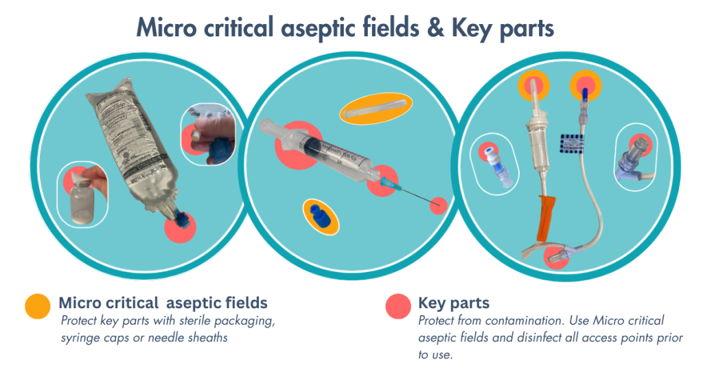 Microcritical aseptic fields include caps and needle sheaths. The key parts to protect from contamination are the access points that need to be protected with a sterile cap, sheath or packaging, and/or cleansed with disinfectant prior to access, including: ports, IV line chamber spike, needle tip, needle hub and syringe leur lock, syringe plunger, vial tops.