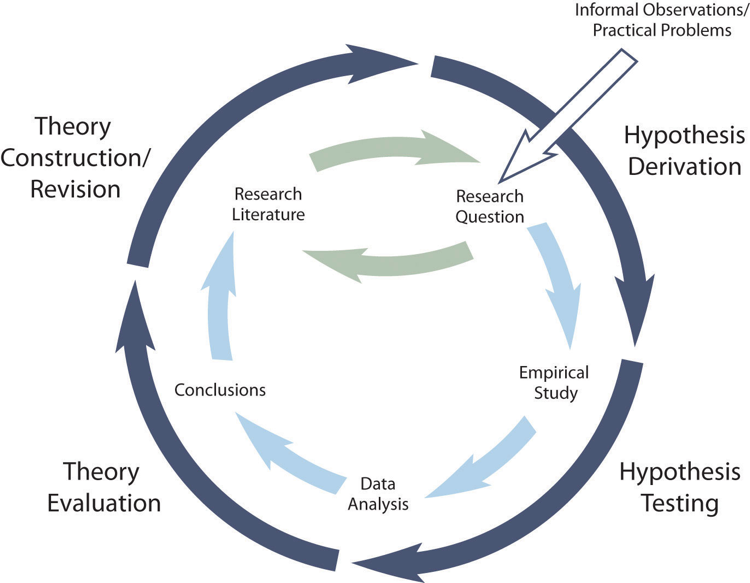Hypothetico-deductive method combined with the general model of scientific research in psychology. Together, they form a model of theoretically motivated research.