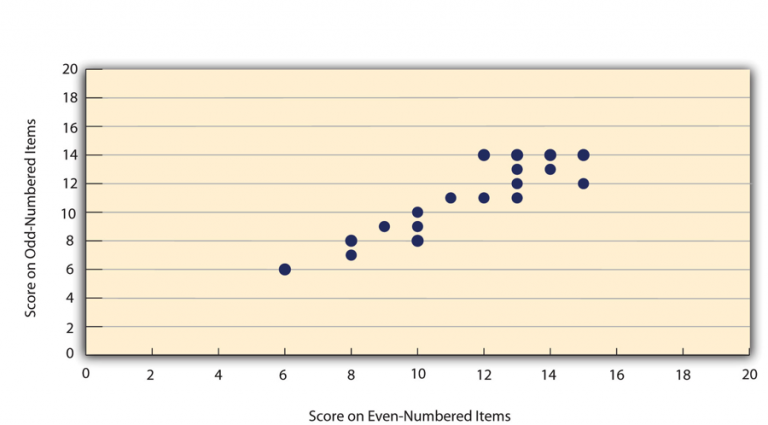 Diagram illustratiang the Split-half correlation between several college students’ scores on the even-numbered items and their scores on the odd-numbered items of the Rosenberg Self-Esteem Scale
