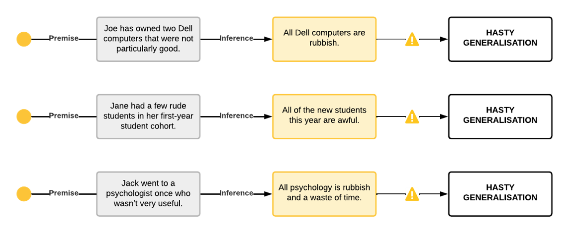 Diagram showing examples of premises with inference and hasty generalisations