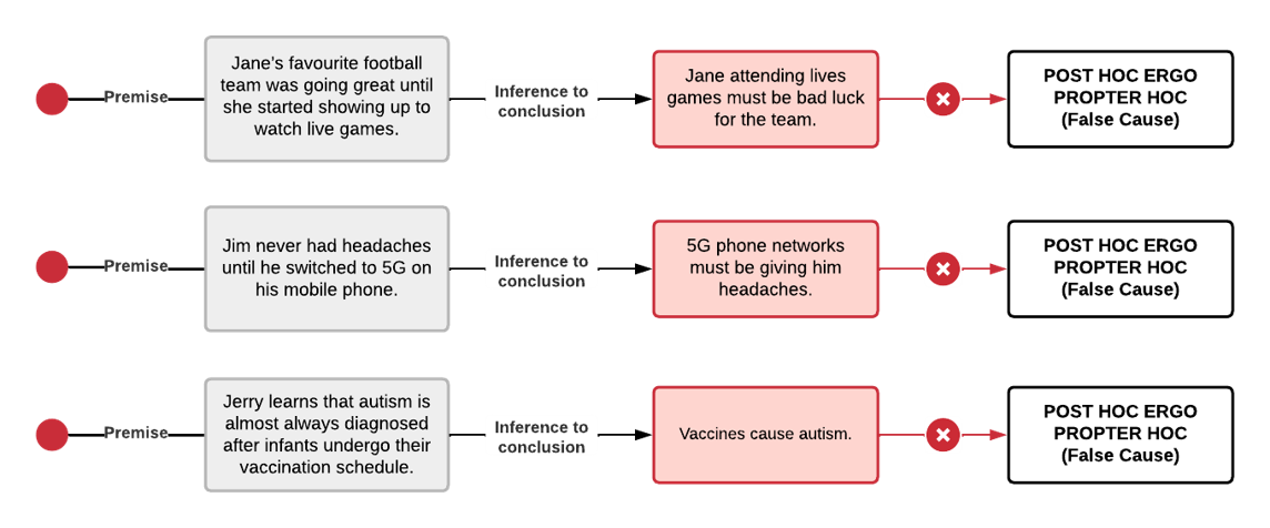 Three examples are shown in a workflow starting from a premise to an inference to conclusion to a false cause
