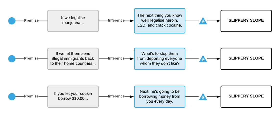 Three examples are shown on a flowchart to illustrate the slippery slope fallacy