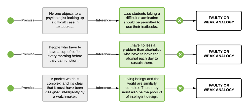 Three examples are shown in a workflow to illustrate the faulty or weak fallacy