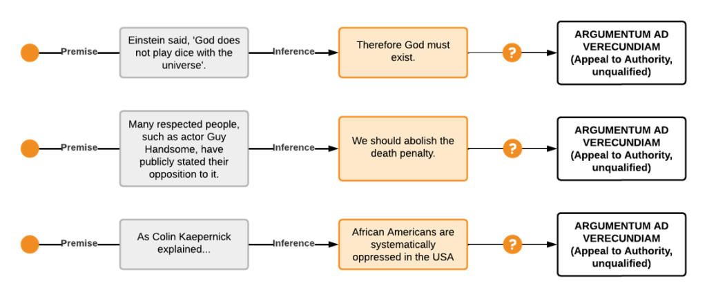 Three examples are shown in a workflow to illustrate the appeal to authority fallacy