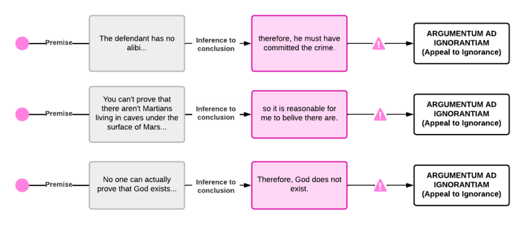 Three examples are shown in a workflow to illustrate the appeal to ignorance fallacy