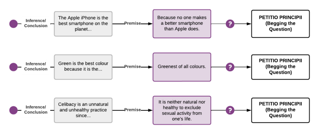 Three examples are shown in a workflow to illustrate the begging the question fallacy