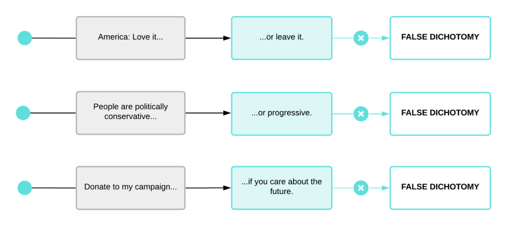 Three examples are shown in a workflow to illustrate the false dichotomy fallacy