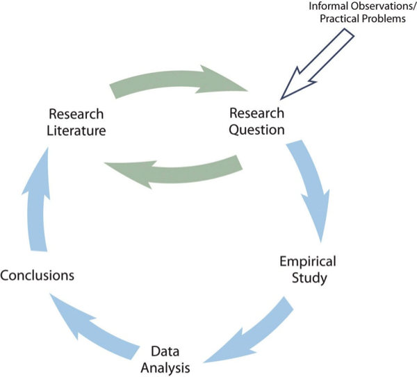 Diagram illustrating A simple model of scientific research in psychology