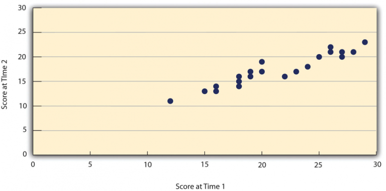 Diagram illustrating Test-retest correlation between two sets of scores of several college students on the Rosenberg Self-Esteem Scale, given two times a week apart