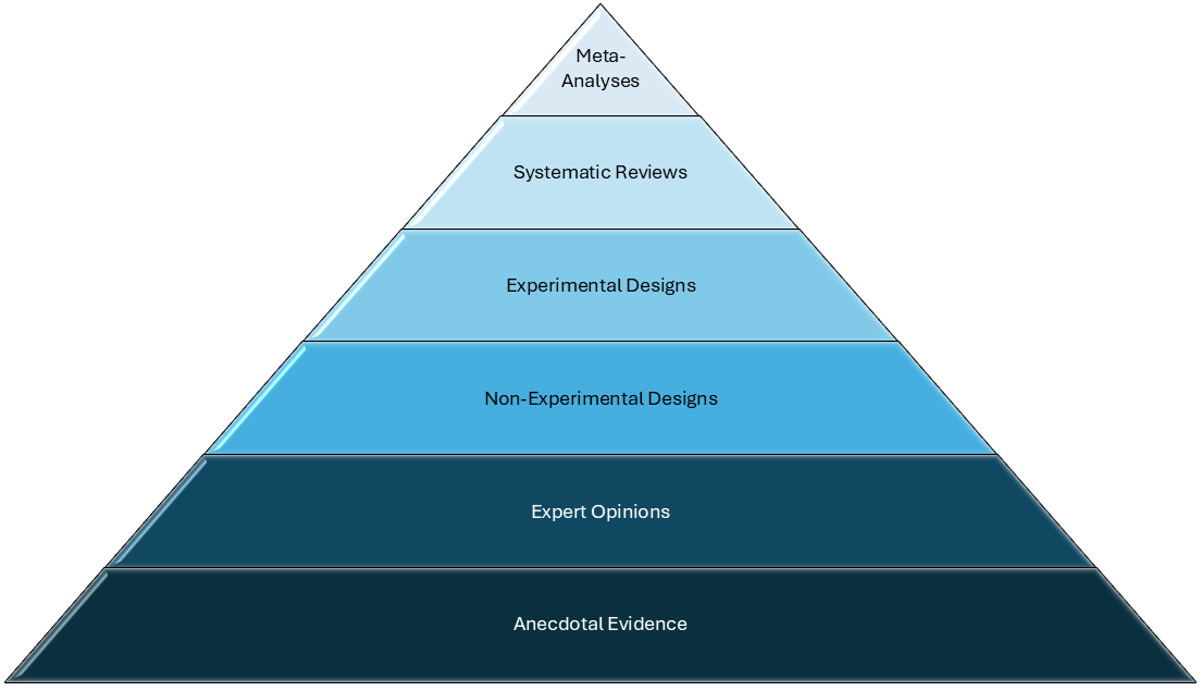 Pyramid diagram illustrating The hierarchy of evidence