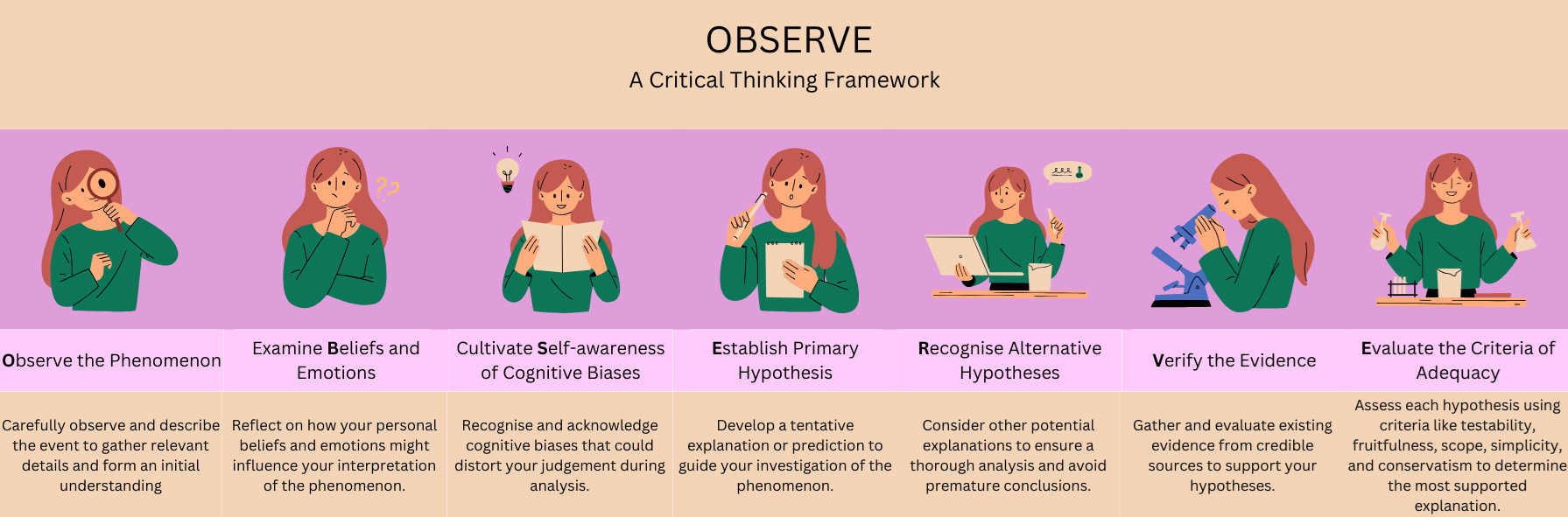 The 7 stages of the "OBSERVE" critical thinking framework are outlined via a graphic illustrating the 7 stages which include: 1.Observe the Phenomenon; 2. Examine Beliefs and Emotions; 3. Cultivate Self-awareness of Cognitive Biases; 4. Establish Primary Hypothesis; 5. Recognise Alternative Hypotheses; 6. Verify the Evidence; 7. Evaluate the Criteria of Adequacy.
