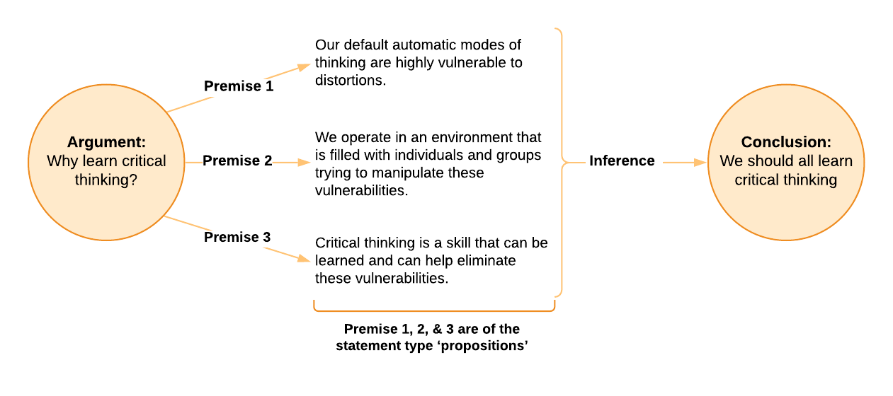 A connection between argument and conclusion using three premises- our default automatic modes of thinking are highly vulnerable to distortions - we operate in an environment that is filled with individuals and groups trying to manipulate these vulnerabilities - critical thinking is a skill that can be learned and help eliminate these vulnerabilities.