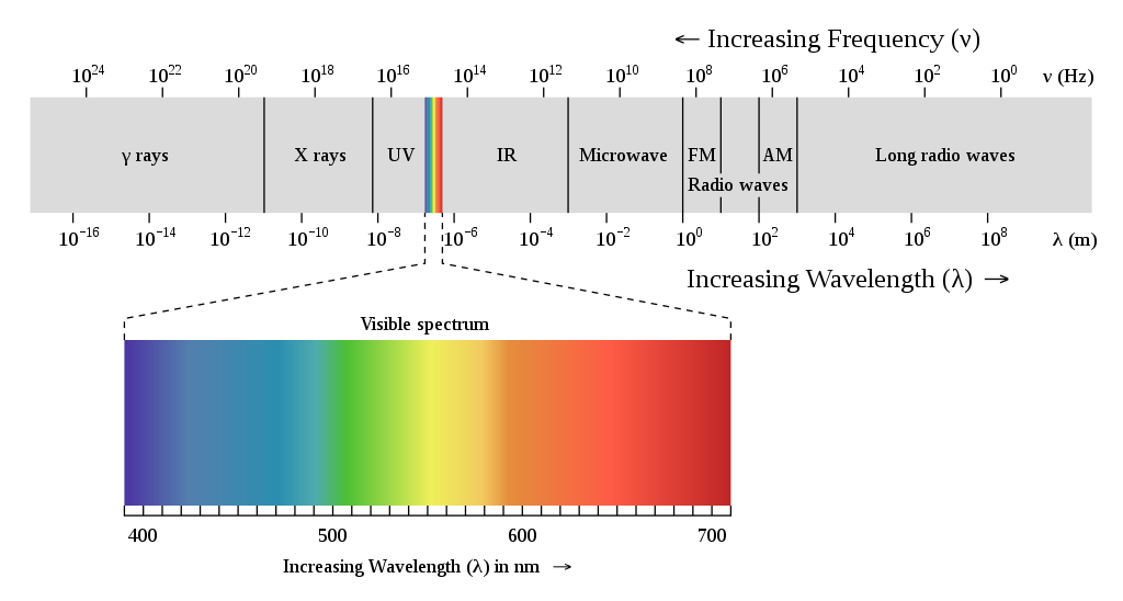 Graphical illustration of The Spectrum of Electromagnetic Radiation detected by Our Eyes