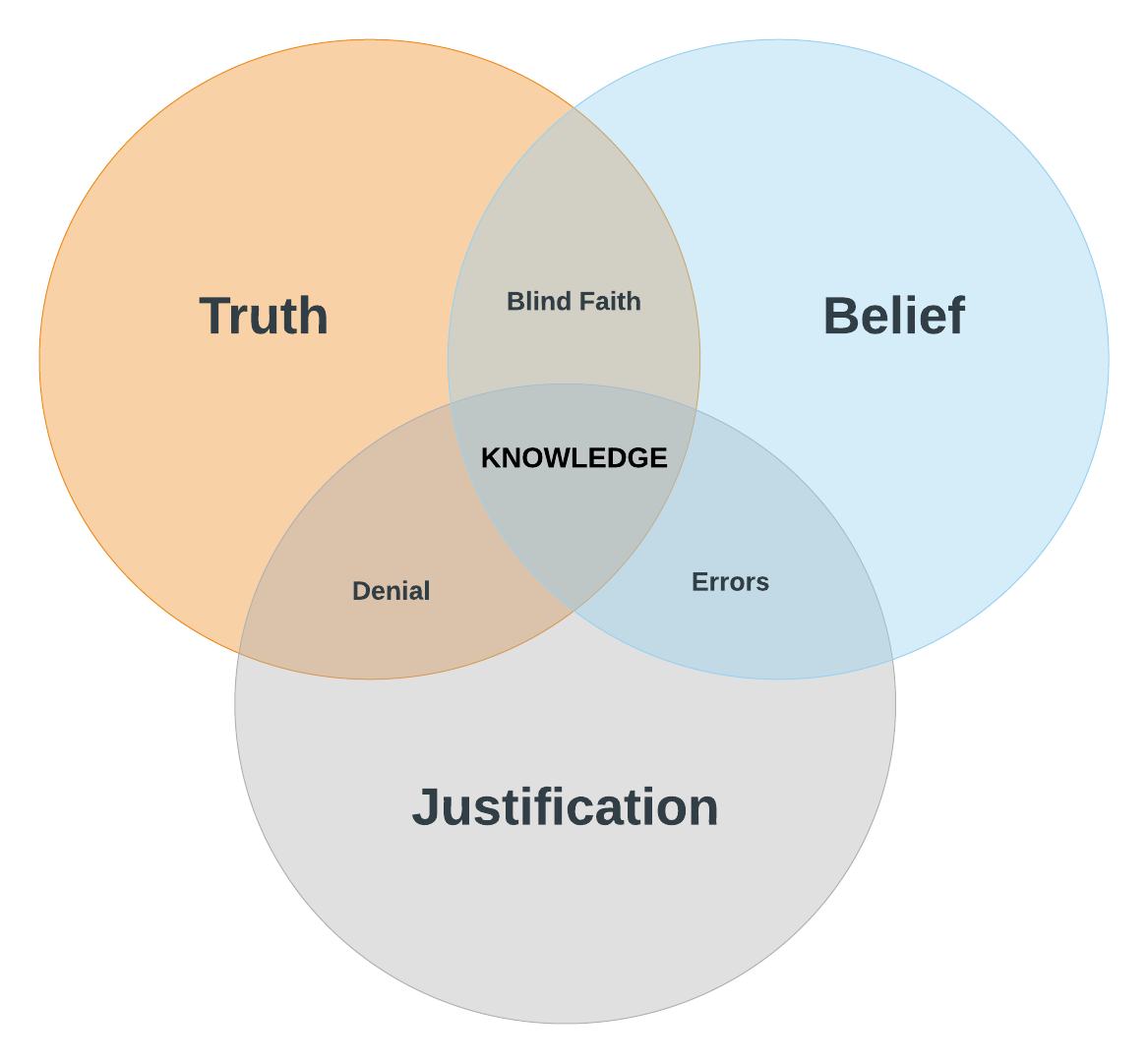 Three circles overlapping. One circle is titled truth, the other is jutification, and the last is belief. The overlapped parts of the circle is titled knowledge