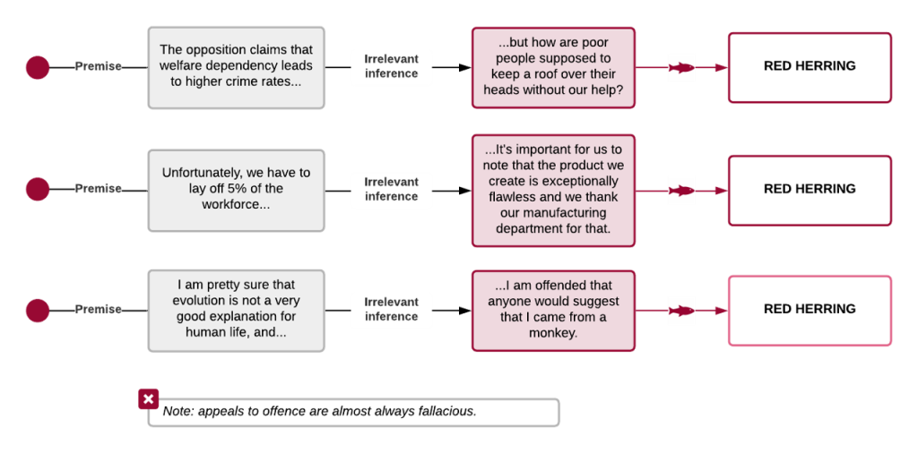 Three examples are shown in a workflow to illustrate the red herring fallacy