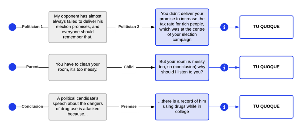Three examples of the workflow to illustrate the tu quoque fallacy