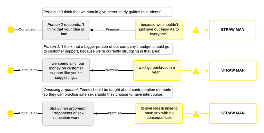 Three examples shown to illustrate the straw man fallacy